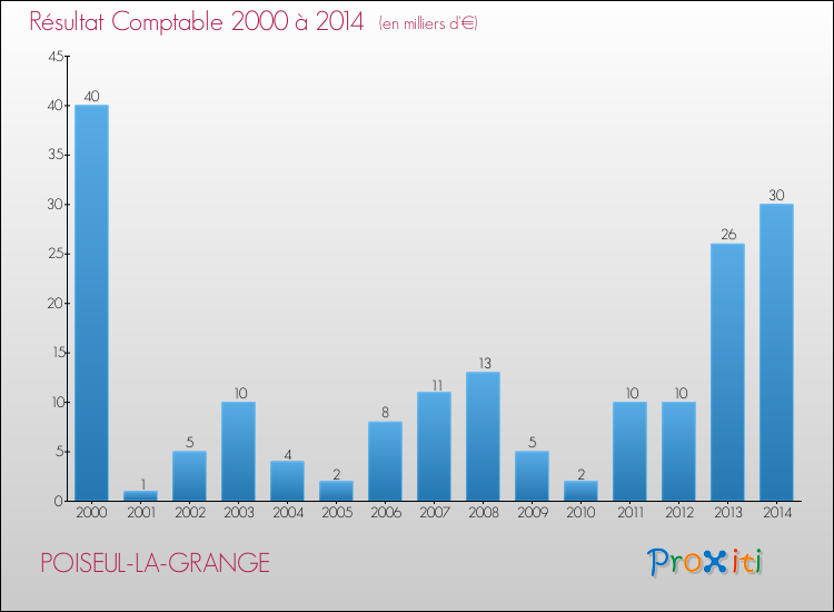 Evolution du résultat comptable pour la commune de POISEUL-LA-GRANGE de 2000 à 2014 Evolution du résultat comptable pour POISEUL-LA-GRANGE de 2000 à 2014