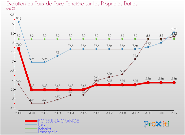 Evolution du taux de la taxe foncière sur le bati pour POISEUL-LA-GRANGE et les communes proches de 2000 à 2012 Comparaison des taux de taxe foncière sur le bati pour POISEUL-LA-GRANGE et les communes voisines de 2000 à 2012