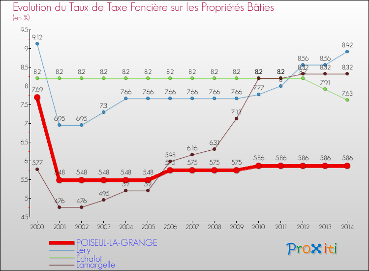 Evolution du taux de la taxe foncière sur le bati pour POISEUL-LA-GRANGE et les communes proches de 2000 à 2014 Comparaison des taux de taxe foncière sur le bati pour POISEUL-LA-GRANGE et les communes voisines de 2000 à 2014