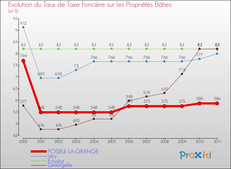 Evolution du taux de la taxe foncière sur le bati pour POISEUL-LA-GRANGE et les communes proches Comparaison des taux de taxe foncière sur le bati pour POISEUL-LA-GRANGE et les communes voisines
