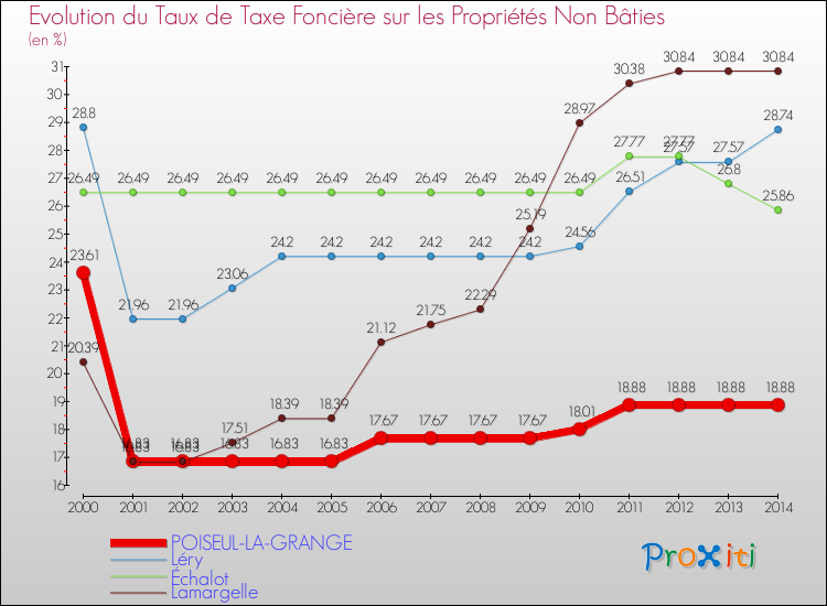 Evolution du taux de la taxe foncière sur les immeubles et terrains non batis pour POISEUL-LA-GRANGE et les communes proches de 2000 à 2014 Comparaison des taux de la taxe foncière sur les immeubles et terrains non batis pour POISEUL-LA-GRANGE et les communes voisines de 2000 à 2014