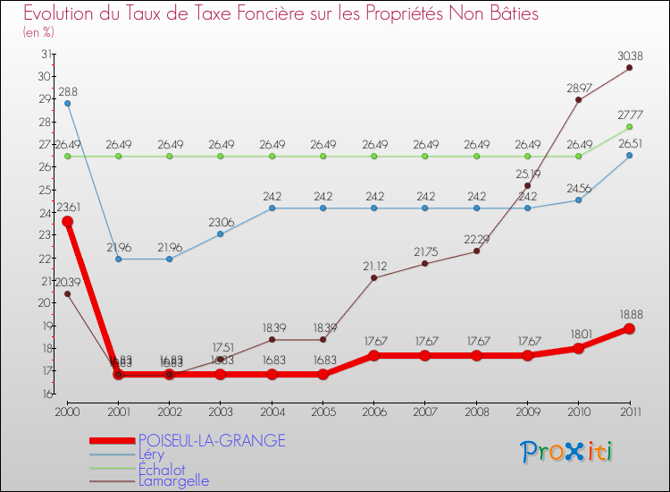 Evolution du taux de la taxe foncière sur les immeubles et terrains non batis pour POISEUL-LA-GRANGE et les communes proches Comparaison des taux de la taxe foncière sur les immeubles et terrains non batis pour POISEUL-LA-GRANGE et les communes voisines