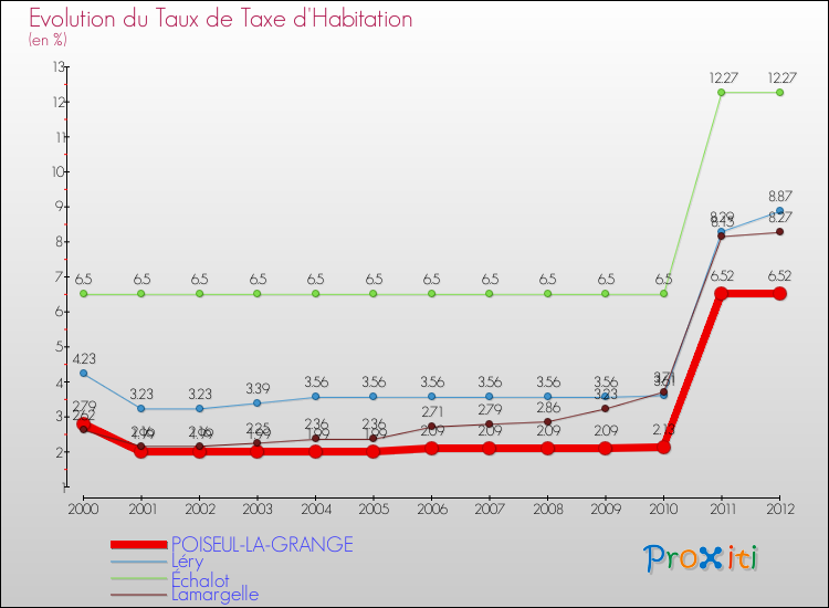 Evolution du taux de la taxe d'habitation pour POISEUL-LA-GRANGE et les communes proches Comparaison des taux de la taxe d'habitation pour POISEUL-LA-GRANGE et les communes voisines