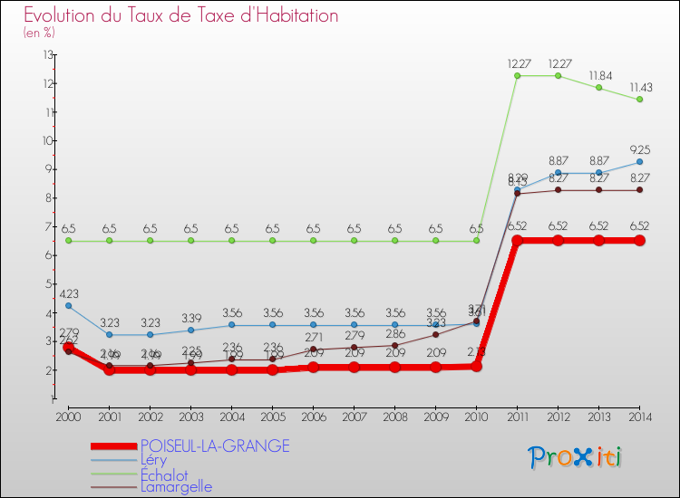 Evolution du taux de la taxe d'habitation pour POISEUL-LA-GRANGE et les communes proches de 2000 à 2014 Comparaison des taux de la taxe d'habitation pour POISEUL-LA-GRANGE et les communes voisines de 2000 à 2014