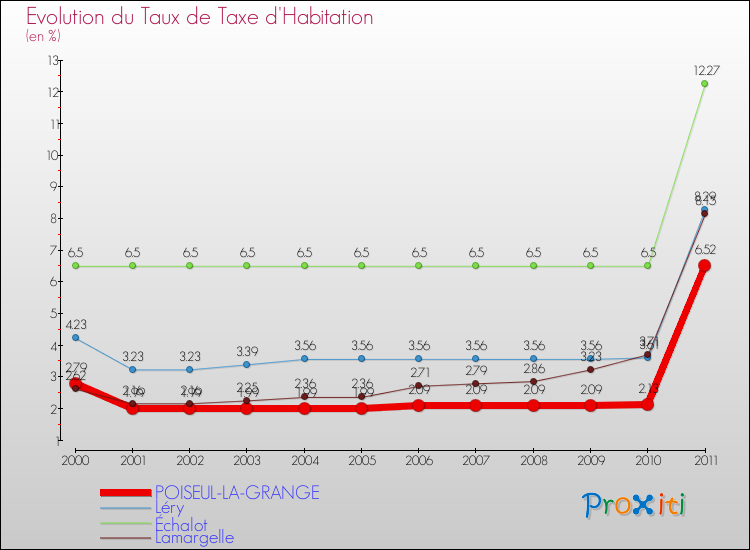 Evolution du taux de la taxe d'habitation pour POISEUL-LA-GRANGE et les communes proches Comparaison des taux de la taxe d'habitation pour POISEUL-LA-GRANGE et les communes voisines