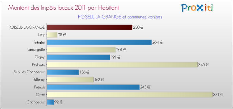 Montant des impôts locaux par Habitant pour POISEUL-LA-GRANGE et les communes proches Comparaison des impôts locaux par habitant pour POISEUL-LA-GRANGE et les communes voisines