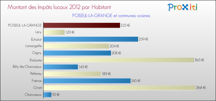 Montant des impôts locaux par Habitant pour POISEUL-LA-GRANGE et les communes proches Comparaison des impôts locaux par habitant pour POISEUL-LA-GRANGE et les communes voisines