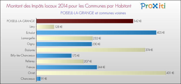 Montant des impôts locaux par Habitant pour POISEUL-LA-GRANGE et les communes proches en 2014 Comparaison des impôts locaux par habitant pour POISEUL-LA-GRANGE et les communes voisines en 2014