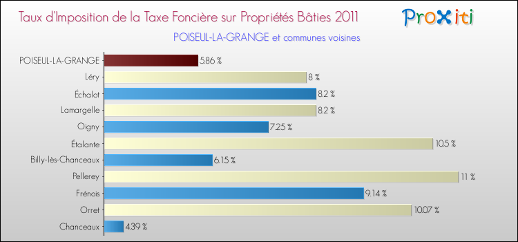 Taux d'imposition de la taxe foncière sur le bati 2011 pour POISEUL-LA-GRANGE et les communes proches Comparaison des taux d'imposition de la taxe foncière sur le bati 2011 pour POISEUL-LA-GRANGE et les communes voisines