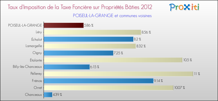 Taux d'imposition de la taxe foncière sur le bati 2012 pour POISEUL-LA-GRANGE et les communes proches Comparaison des taux d'imposition de la taxe foncière sur le bati 2012 pour POISEUL-LA-GRANGE et les communes voisines