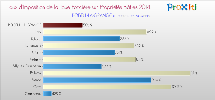 Taux d'imposition de la taxe foncière sur le bati 2014 pour POISEUL-LA-GRANGE et les communes proches Comparaison des taux d'imposition de la taxe foncière sur le bati 2014 pour POISEUL-LA-GRANGE et les communes voisines