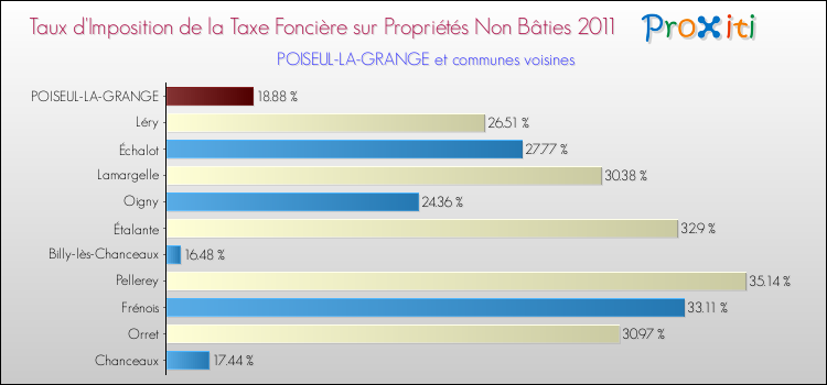 Taux d'imposition de la taxe foncière sur les immeubles et terrains non batis 2011 pour POISEUL-LA-GRANGE et les communes proches Comparaison des taux d'imposition de la taxe foncière sur les immeubles et terrains non batis 2011 pour POISEUL-LA-GRANGE et les communes voisines