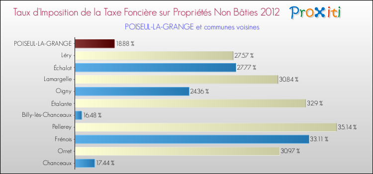 Taux d'imposition de la taxe foncière sur les immeubles et terrains non batis 2012 pour POISEUL-LA-GRANGE et les communes proches Comparaison des taux d'imposition de la taxe foncière sur les immeubles et terrains non batis 2012 pour POISEUL-LA-GRANGE et les communes voisines