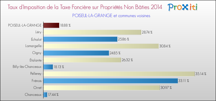 Taux d'imposition de la taxe foncière sur les immeubles et terrains non batis 2014 pour POISEUL-LA-GRANGE et les communes proches Comparaison des taux d'imposition de la taxe foncière sur les immeubles et terrains non batis 2014 pour POISEUL-LA-GRANGE et les communes voisines