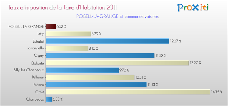 Taux d'imposition de la taxe d'habitation 2011 pour POISEUL-LA-GRANGE et les communes proches Comparaison des taux d'imposition de la taxe d'habitation 2011 pour POISEUL-LA-GRANGE et les communes voisines