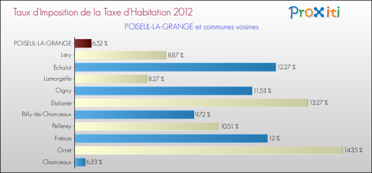 Taux d'imposition de la taxe d'habitation 2012 pour POISEUL-LA-GRANGE et les communes proches Comparaison des taux d'imposition de la taxe d'habitation 2012 pour POISEUL-LA-GRANGE et les communes voisines