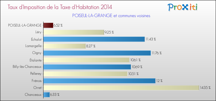 Taux d'imposition de la taxe d'habitation 2014 pour POISEUL-LA-GRANGE et les communes proches Comparaison des taux d'imposition de la taxe d'habitation 2014 pour POISEUL-LA-GRANGE et les communes voisines