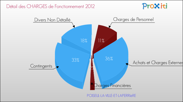 Décomposition des Charges de Fonctionnement 2012 de la commune de POISEUL-LA-VILLE-ET-LAPERRIèRE Charges de Fonctionnement 2012 pour la commune de POISEUL-LA-VILLE-ET-LAPERRIèRE