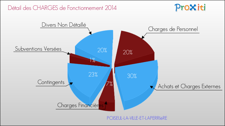 Décomposition des Charges de Fonctionnement 2014 de la commune de POISEUL-LA-VILLE-ET-LAPERRIèRE Charges de Fonctionnement 2014 pour la commune de POISEUL-LA-VILLE-ET-LAPERRIèRE