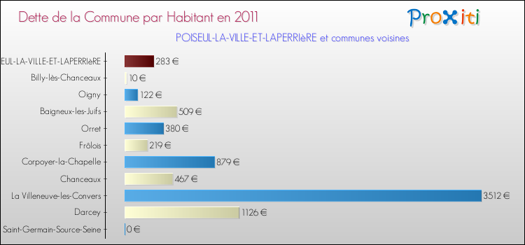 Dette par habitant de la commune en 2011 pour POISEUL-LA-VILLE-ET-LAPERRIèRE et les communes proches Comparaison de la dette par habitant de la commune en 2011 pour POISEUL-LA-VILLE-ET-LAPERRIèRE et les communes voisines