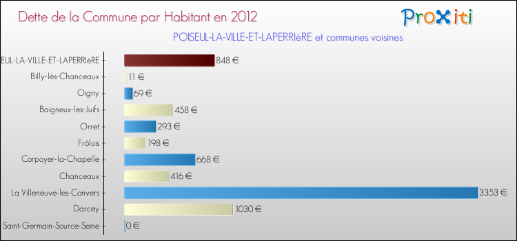 Dette par habitant de la commune en 2012 pour POISEUL-LA-VILLE-ET-LAPERRIèRE et les communes proches Comparaison de la dette par habitant de la commune en 2012 pour POISEUL-LA-VILLE-ET-LAPERRIèRE et les communes voisines
