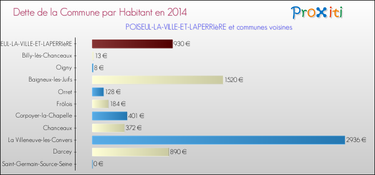 Dette par habitant de la commune en 2014 pour POISEUL-LA-VILLE-ET-LAPERRIèRE et les communes proches Comparaison de la dette par habitant de la commune en 2014 pour POISEUL-LA-VILLE-ET-LAPERRIèRE et les communes voisines