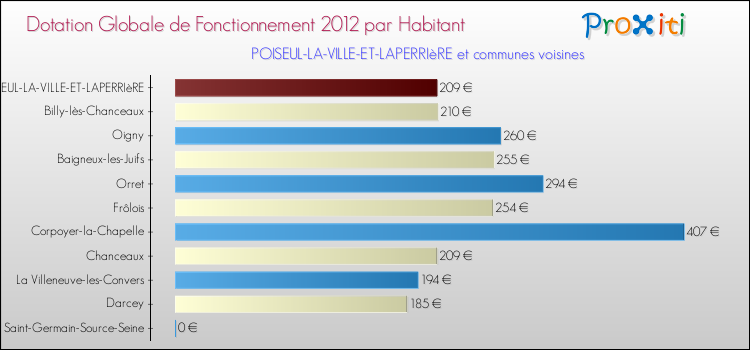 Montant des dotations globales de fonctionnement DGF par Habitant pour POISEUL-LA-VILLE-ET-LAPERRIèRE et les communes proches Comparaison des des dotations globales de fonctionnement DGF par habitant pour POISEUL-LA-VILLE-ET-LAPERRIèRE et les communes voisines
