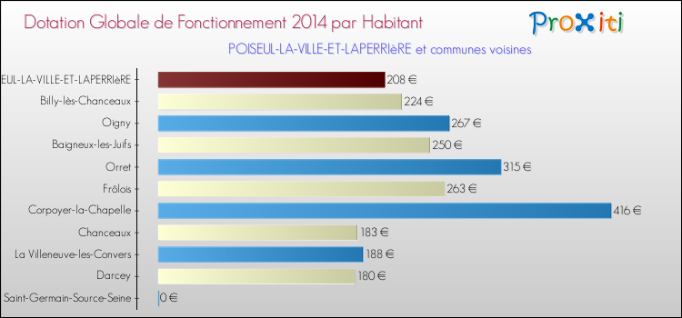 Montant des dotations globales de fonctionnement DGF par Habitant pour POISEUL-LA-VILLE-ET-LAPERRIèRE et les communes proches en 2014. Comparaison des des dotations globales de fonctionnement DGF par habitant pour POISEUL-LA-VILLE-ET-LAPERRIèRE et les communes voisines en 2014.