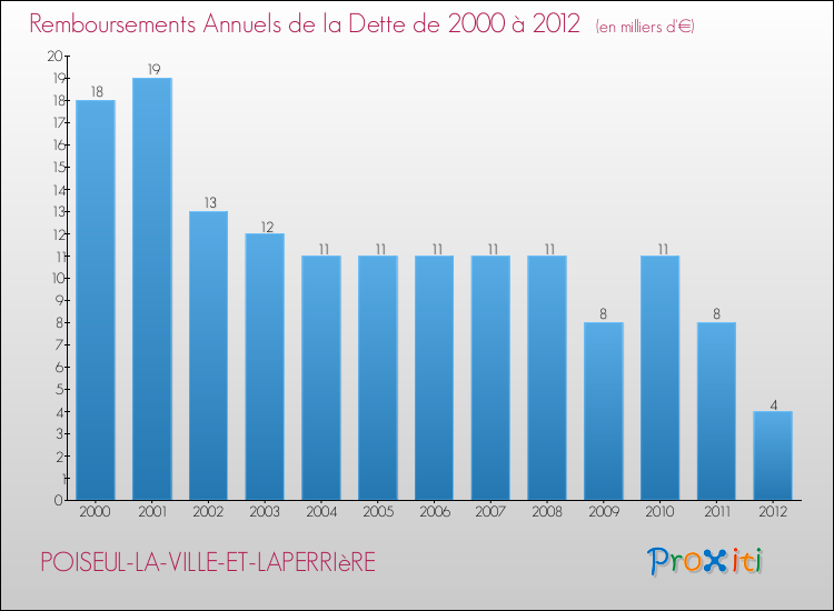 Evolution de l'annuité de la dette pour la commune de POISEUL-LA-VILLE-ET-LAPERRIèRE de 2000 à 2012 Annuités de la dette pour POISEUL-LA-VILLE-ET-LAPERRIèRE de 2000 à 2012