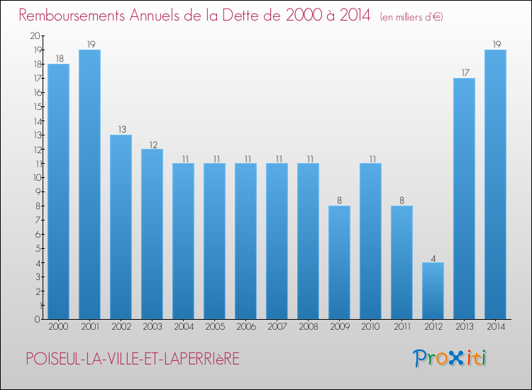 Evolution de l'annuité de la dette pour la commune de POISEUL-LA-VILLE-ET-LAPERRIèRE de 2000 à 2014 Annuités de la dette pour POISEUL-LA-VILLE-ET-LAPERRIèRE de 2000 à 2014