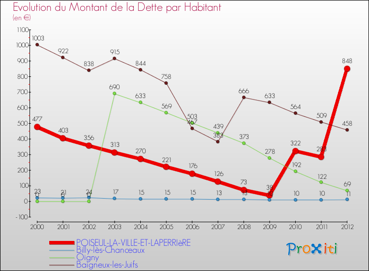 Evolution de la dette par habitant pour la commune de POISEUL-LA-VILLE-ET-LAPERRIèRE et les communes proches de 2000 à 2012 Comparaison de la dette par habitant pour POISEUL-LA-VILLE-ET-LAPERRIèRE et les communes voisines de 2000 à 2012