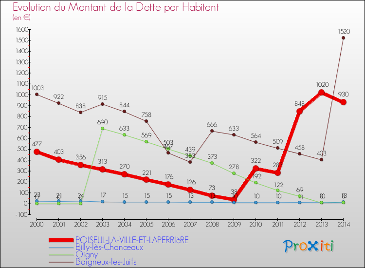 Evolution de la dette par habitant pour la commune de POISEUL-LA-VILLE-ET-LAPERRIèRE et les communes proches de 2000 à 2014 Comparaison de la dette par habitant pour POISEUL-LA-VILLE-ET-LAPERRIèRE et les communes voisines de 2000 à 2014