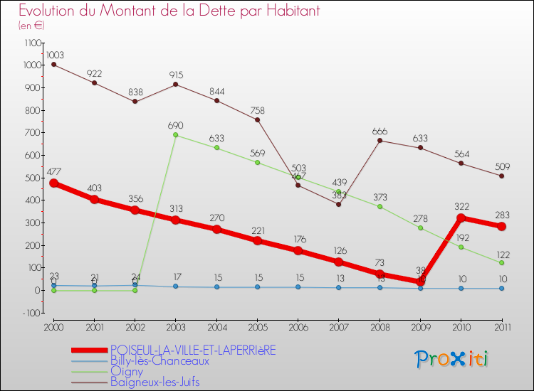 Evolution de la dette par habitant pour la commune de POISEUL-LA-VILLE-ET-LAPERRIèRE et les communes proches Comparaison de la dette par habitant pour POISEUL-LA-VILLE-ET-LAPERRIèRE et les communes voisines