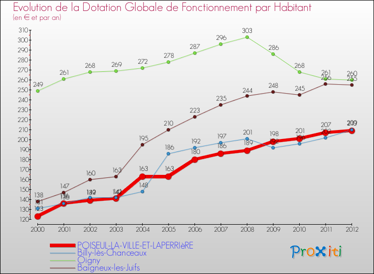 Evolution et montant de la dotation globale de fonctionnement par Habitant pour POISEUL-LA-VILLE-ET-LAPERRIèRE et les communes proches Comparaison des dotations globales de fonctionnement par habitant pour POISEUL-LA-VILLE-ET-LAPERRIèRE et les communes voisines