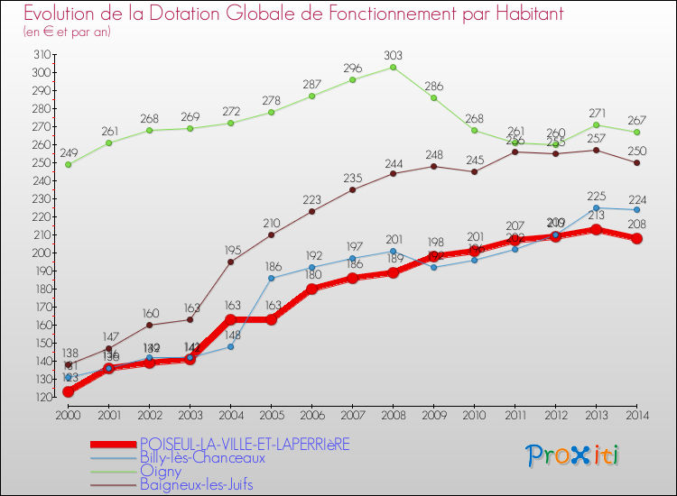 Evolution et montant de la dotation globale de fonctionnement par Habitant pour POISEUL-LA-VILLE-ET-LAPERRIèRE et les communes proches de 2000 à 2014. Comparaison des dotations globales de fonctionnement par habitant pour POISEUL-LA-VILLE-ET-LAPERRIèRE et les communes voisines de 2000 à 2014.