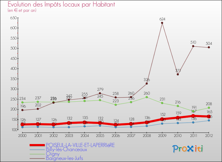 Evolution et montant des impôts locaux par Habitant pour POISEUL-LA-VILLE-ET-LAPERRIèRE et les communes proches Comparaison des impôts locaux par habitant pour POISEUL-LA-VILLE-ET-LAPERRIèRE et les communes voisines