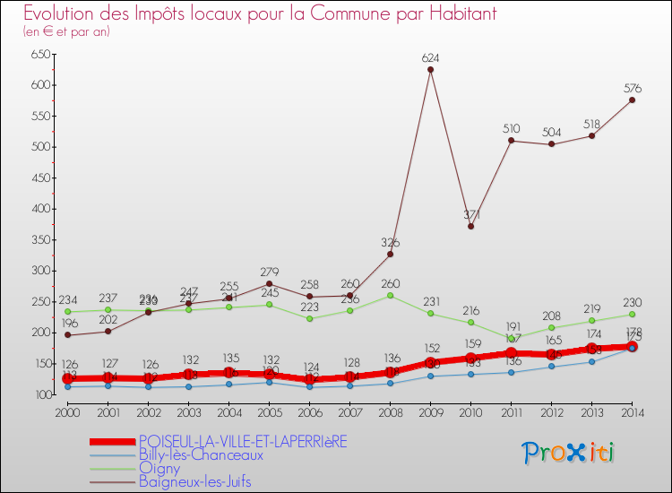 Evolution et montant des impôts locaux par Habitant pour POISEUL-LA-VILLE-ET-LAPERRIèRE et les communes proches de 2000 à 2014 Comparaison des impôts locaux par habitant pour POISEUL-LA-VILLE-ET-LAPERRIèRE et les communes voisines de 2000 à 2014