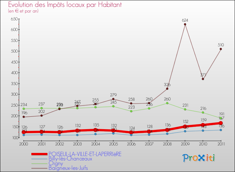 Evolution et montant des impôts locaux par Habitant pour POISEUL-LA-VILLE-ET-LAPERRIèRE et les communes proches Comparaison des impôts locaux par habitant pour POISEUL-LA-VILLE-ET-LAPERRIèRE et les communes voisines