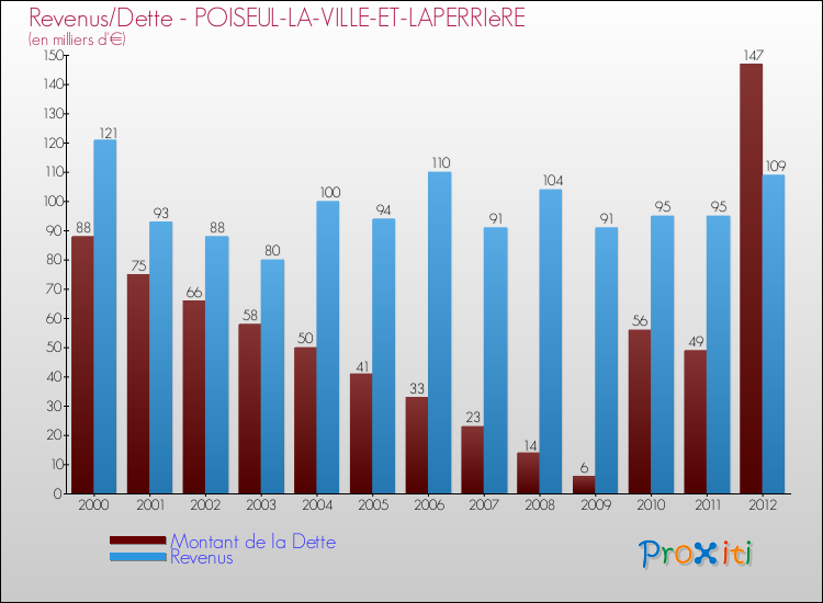 Evolution comparée de la dette et des revenus pour la commune de POISEUL-LA-VILLE-ET-LAPERRIèRE de 2000 à 2012 Comparaison de la dette et des revenus pour POISEUL-LA-VILLE-ET-LAPERRIèRE de 2000 à 2012
