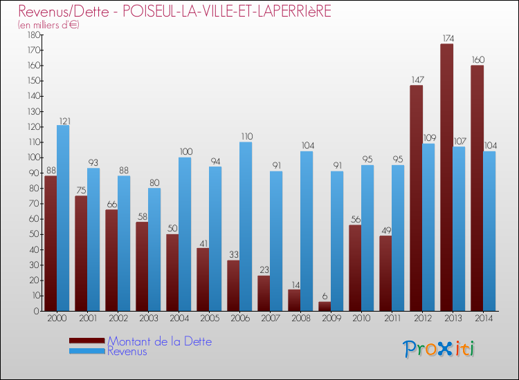 Evolution comparée de la dette et des revenus pour la commune de POISEUL-LA-VILLE-ET-LAPERRIèRE de 2000 à 2014 Comparaison de la dette et des revenus pour POISEUL-LA-VILLE-ET-LAPERRIèRE de 2000 à 2014