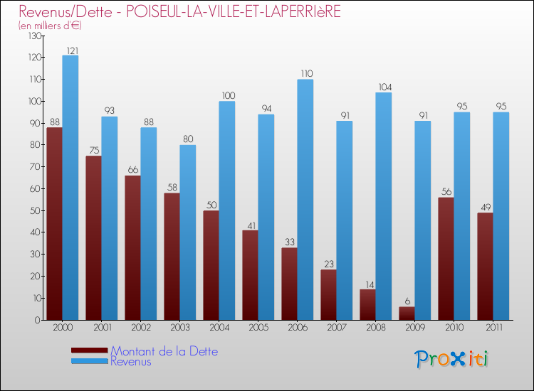 Evolution comparée de la dette et des revenus pour la commune de POISEUL-LA-VILLE-ET-LAPERRIèRE de 2000 à 2011 Comparaison de la dette et des revenus pour POISEUL-LA-VILLE-ET-LAPERRIèRE de 2000 à 2011