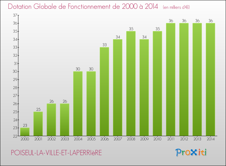 Evolution du montant de la Dotation Globale de Fonctionnement pour la commune de POISEUL-LA-VILLE-ET-LAPERRIèRE de 2000 à 2014 Evolution du montant de la Dotation Globale de Fonctionnement pour POISEUL-LA-VILLE-ET-LAPERRIèRE de 2000 à 2014