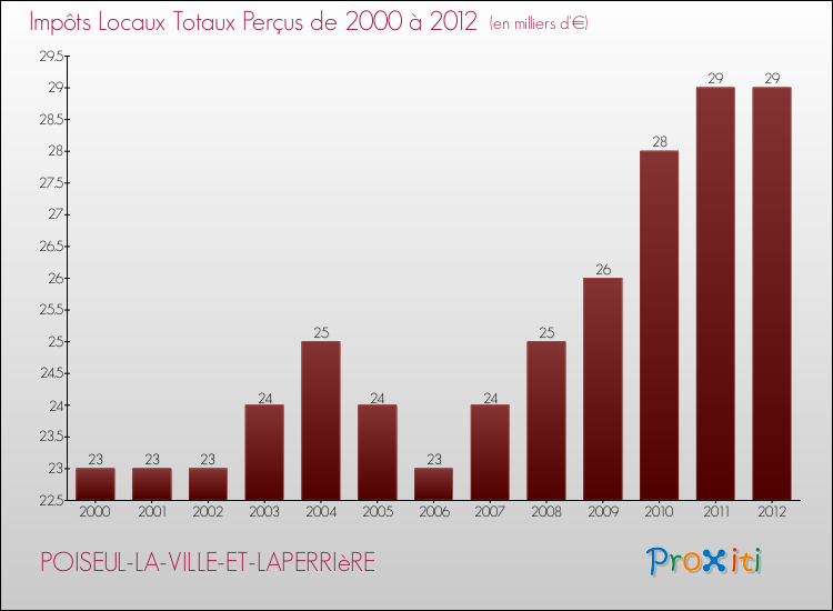 Evolution des Impôts Locaux pour la commune de POISEUL-LA-VILLE-ET-LAPERRIèRE de 2000 à 2012 Evolution des Impôts Locaux pour POISEUL-LA-VILLE-ET-LAPERRIèRE de 2000 à 2012
