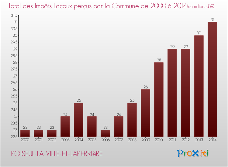 Evolution des Impôts Locaux pour la commune de POISEUL-LA-VILLE-ET-LAPERRIèRE de 2000 à 2014 Evolution des Impôts Locaux pour POISEUL-LA-VILLE-ET-LAPERRIèRE de 2000 à 2014
