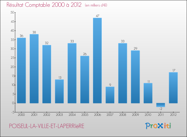 Evolution du résultat comptable pour la commune de POISEUL-LA-VILLE-ET-LAPERRIèRE de 2000 à 2012 Evolution du résultat comptable pour POISEUL-LA-VILLE-ET-LAPERRIèRE de 2000 à 2012