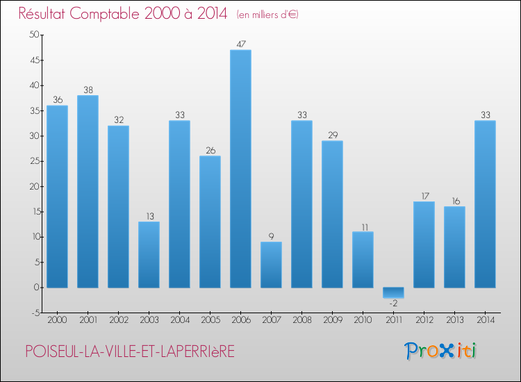 Evolution du résultat comptable pour la commune de POISEUL-LA-VILLE-ET-LAPERRIèRE de 2000 à 2014 Evolution du résultat comptable pour POISEUL-LA-VILLE-ET-LAPERRIèRE de 2000 à 2014