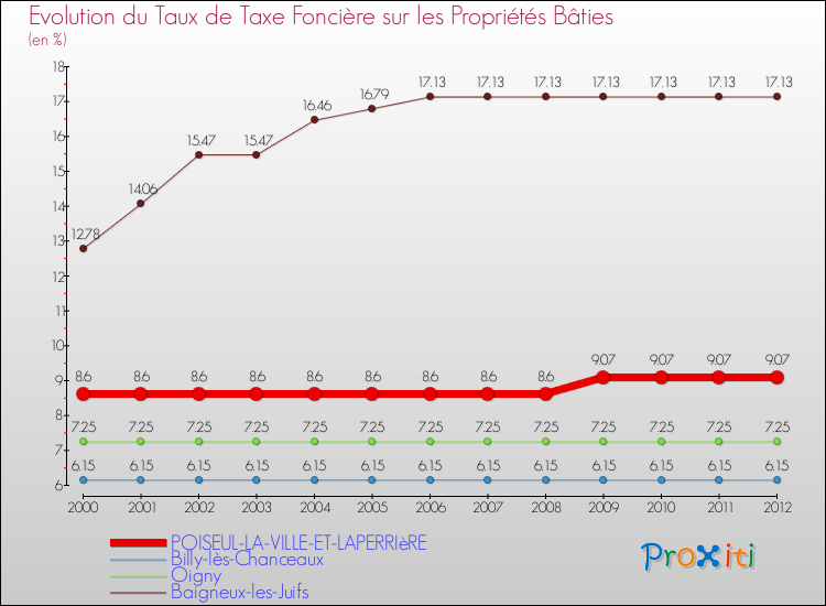 Evolution du taux de la taxe foncière sur le bati pour POISEUL-LA-VILLE-ET-LAPERRIèRE et les communes proches de 2000 à 2012 Comparaison des taux de taxe foncière sur le bati pour POISEUL-LA-VILLE-ET-LAPERRIèRE et les communes voisines de 2000 à 2012