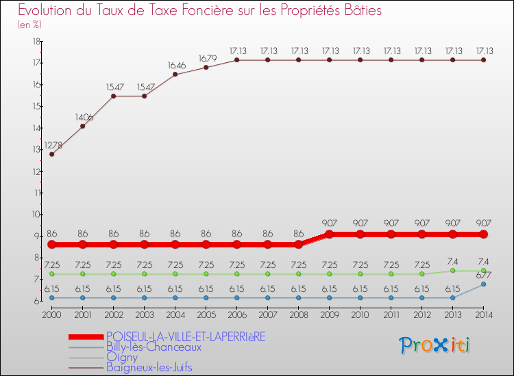 Evolution du taux de la taxe foncière sur le bati pour POISEUL-LA-VILLE-ET-LAPERRIèRE et les communes proches de 2000 à 2014 Comparaison des taux de taxe foncière sur le bati pour POISEUL-LA-VILLE-ET-LAPERRIèRE et les communes voisines de 2000 à 2014