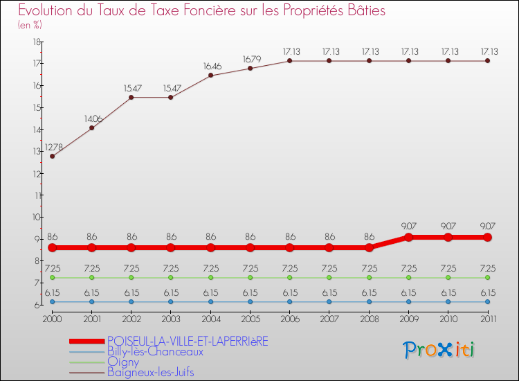 Evolution du taux de la taxe foncière sur le bati pour POISEUL-LA-VILLE-ET-LAPERRIèRE et les communes proches Comparaison des taux de taxe foncière sur le bati pour POISEUL-LA-VILLE-ET-LAPERRIèRE et les communes voisines