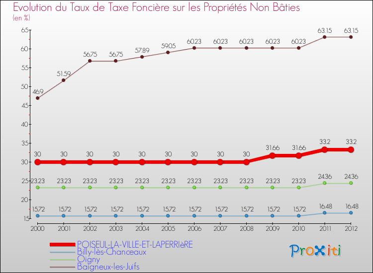 Evolution du taux de la taxe foncière sur les immeubles et terrains non batis pour POISEUL-LA-VILLE-ET-LAPERRIèRE et les communes proches de 2000 à 2012 Comparaison des taux de la taxe foncière sur les immeubles et terrains non batis pour POISEUL-LA-VILLE-ET-LAPERRIèRE et les communes voisines de 2000 à 2012